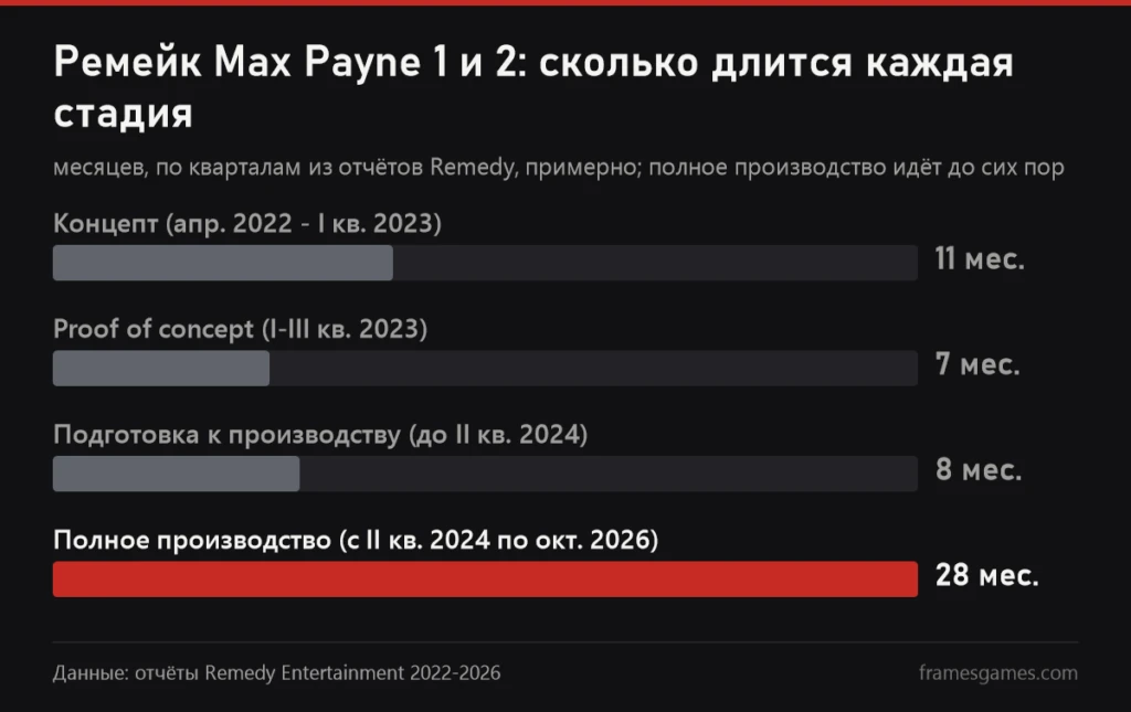 График стадий разработки ремейка Max Payne 1 и 2 в месяцах
