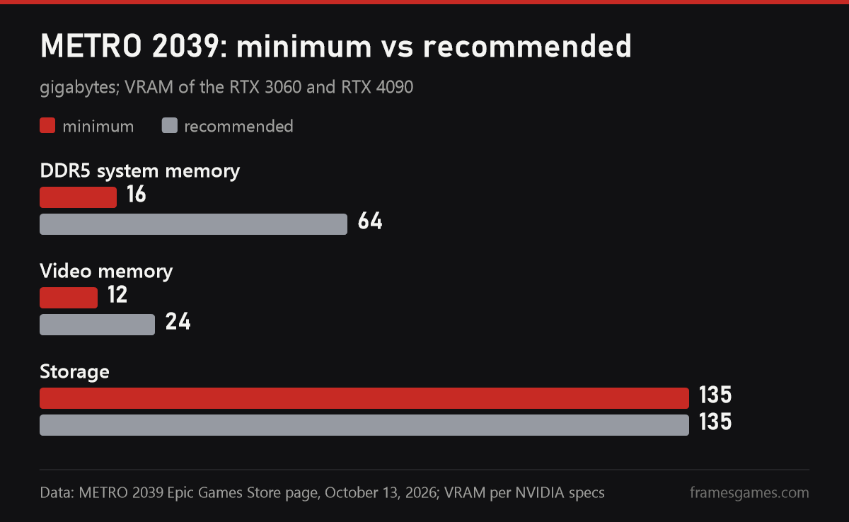 METRO 2039: memory, video memory and storage in minimum and recommended specs