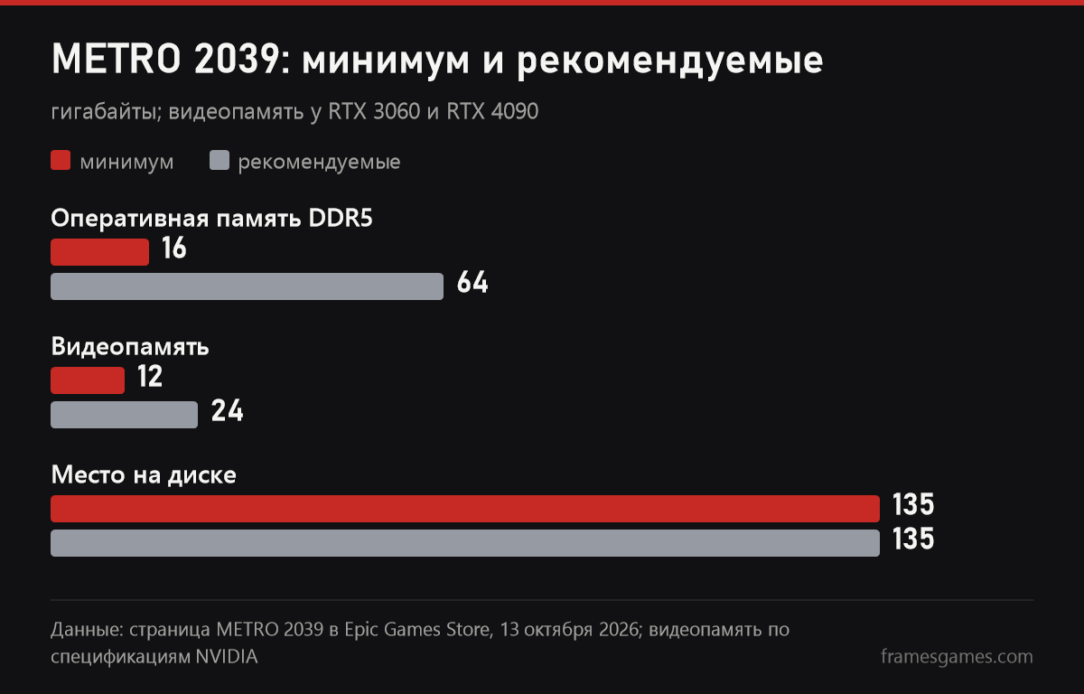 METRO 2039: память, видеопамять и место на диске в минимальных и рекомендуемых требованиях