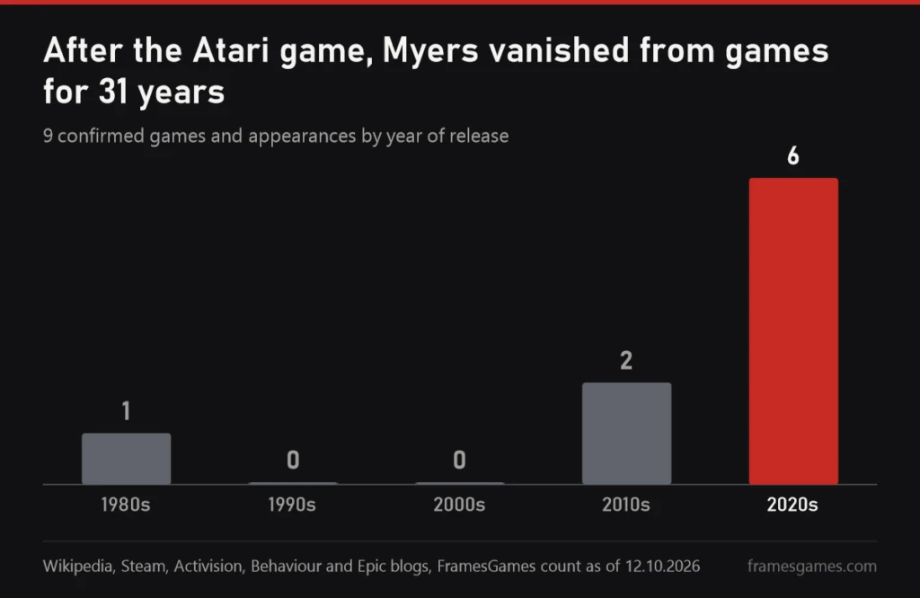 Column chart of Michael Myers game appearances by decade: one in the 1980s, none in the 1990s or 2000s, two in the 2010s, six in the 2020s