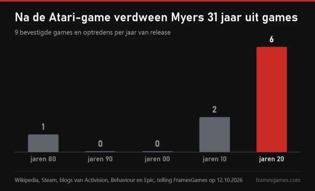 Staafdiagram van optredens van Michael Myers in games per decennium: een in de jaren 80, nul in de jaren 90 en 00, twee in de jaren 10, zes in de jaren 20
