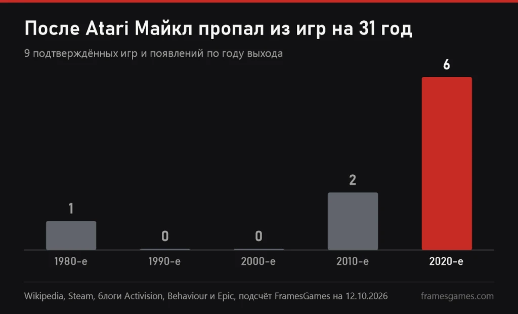 Столбчатый график появлений Майкла Майерса в играх по десятилетиям: одно в 1980-х, ноль в 1990-х и 2000-х, два в 2010-х, шесть в 2020-х