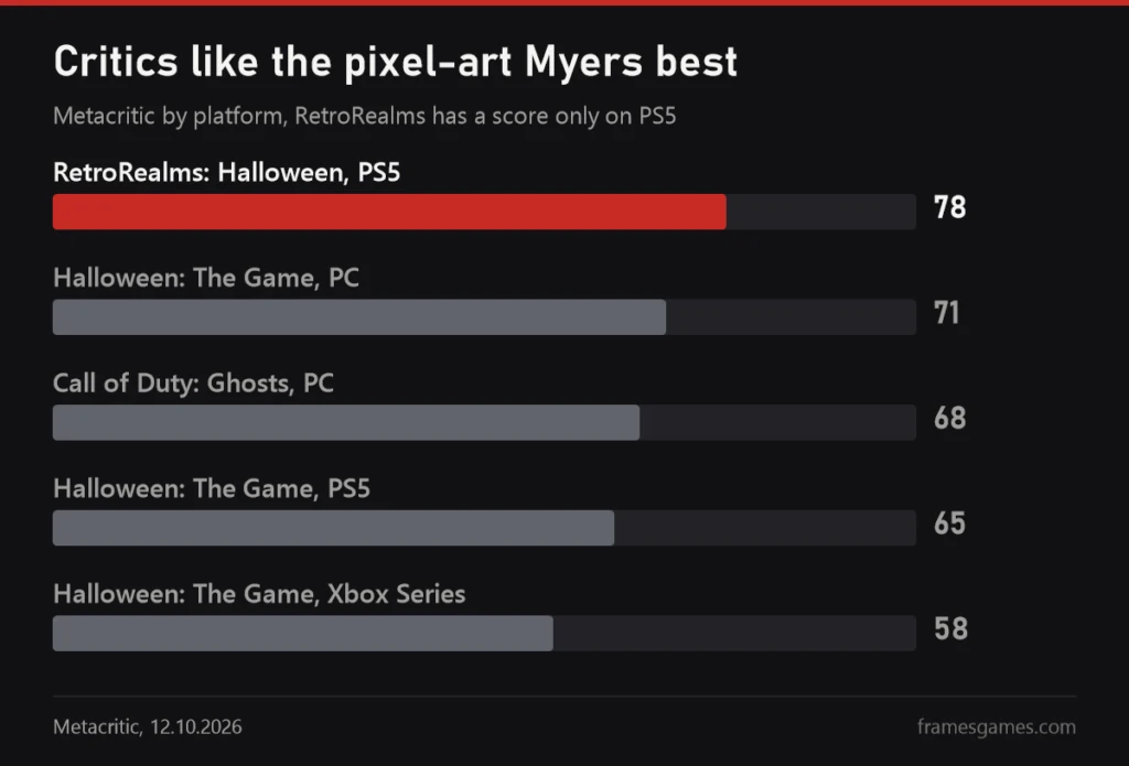 Metacritic chart: RetroRealms Halloween 78 on PS5, Halloween The Game 71 on PC, Call of Duty Ghosts 68, Halloween The Game 65 on PS5 and 58 on Xbox Series
