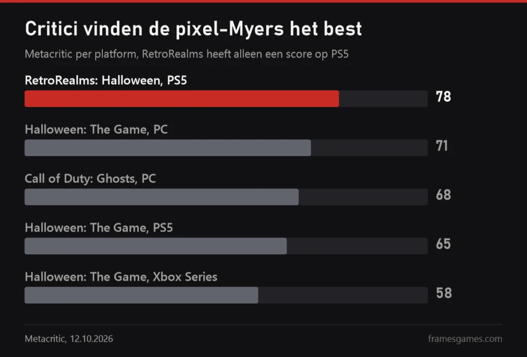 Grafiek met Metacritic-scores: RetroRealms Halloween 78 op PS5, Halloween The Game 71 op pc, Call of Duty Ghosts 68, Halloween The Game 65 op PS5 en 58 op Xbox Series
