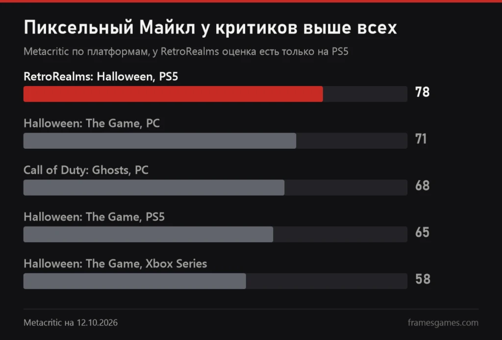 График оценок Metacritic: RetroRealms Halloween 78 на PS5, Halloween The Game 71 на ПК, Call of Duty Ghosts 68, Halloween The Game 65 на PS5 и 58 на Xbox Series