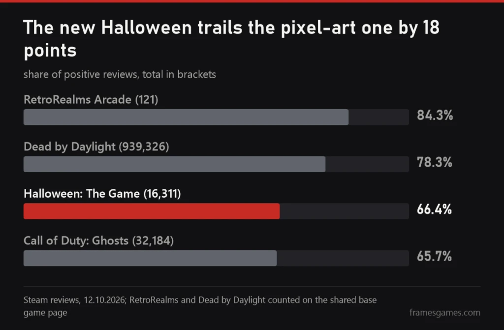 Steam positive review share chart: RetroRealms Arcade 84.3%, Dead by Daylight 78.3%, Halloween The Game 66.4%, Call of Duty Ghosts 65.7%