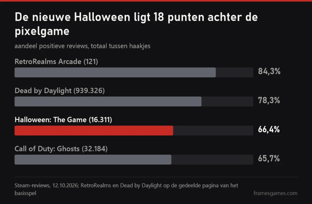 Grafiek met het aandeel positieve Steam-reviews: RetroRealms Arcade 84,3%, Dead by Daylight 78,3%, Halloween The Game 66,4%, Call of Duty Ghosts 65,7%