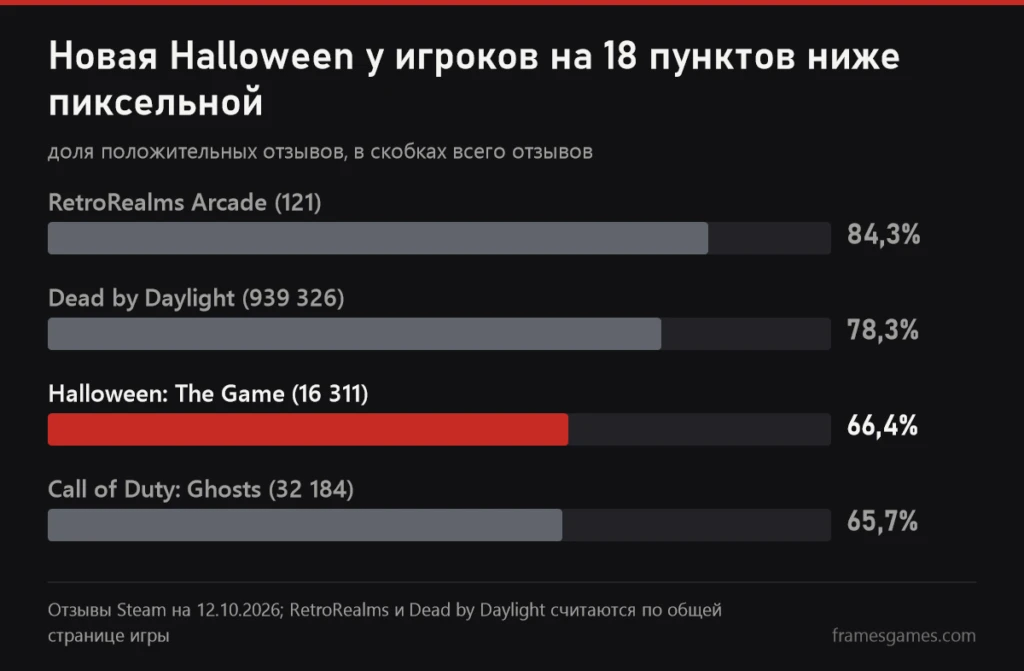 График доли положительных отзывов Steam: RetroRealms Arcade 84,3%, Dead by Daylight 78,3%, Halloween The Game 66,4%, Call of Duty Ghosts 65,7%