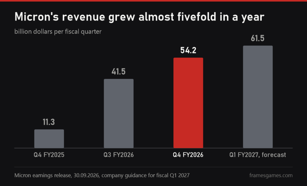 Chart of Micron quarterly revenue: 11.3 billion dollars in fiscal Q4 2025, 54.2 billion in fiscal Q4 2026 and a 61.5 billion forecast
