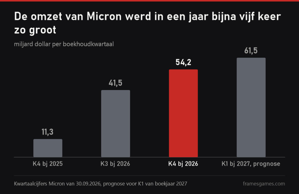 Grafiek van de kwartaalomzet van Micron: 11,3 miljard dollar in K4 van boekjaar 2025, 54,2 miljard in K4 van 2026 en een prognose van 61,5 miljard