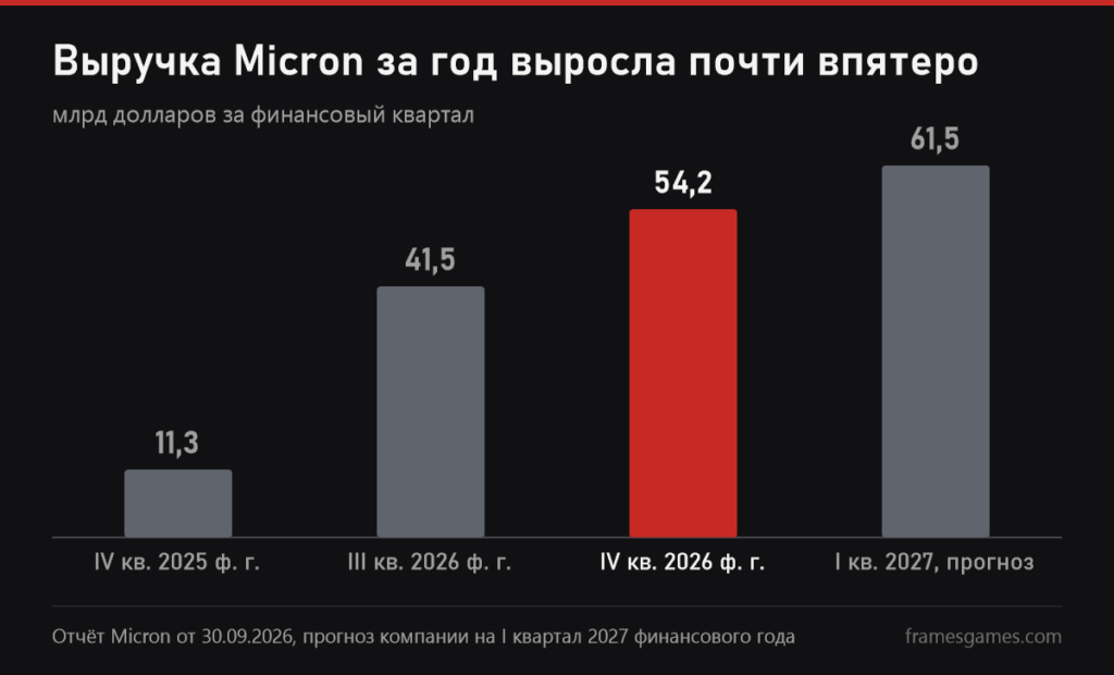 График выручки Micron по кварталам: 11,3 млрд долларов в IV квартале 2025 финансового года, 54,2 млрд в IV квартале 2026 и прогноз 61,5 млрд