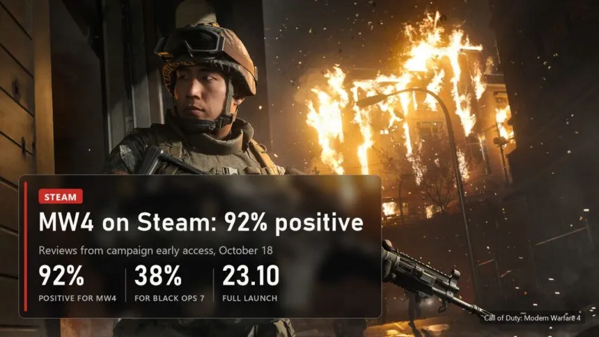 Call of Duty: Modern Warfare 4: 92% positive Steam reviews from early access