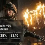 Call of Duty: Modern Warfare 4: 92% положительных отзывов в Steam за ранний доступ