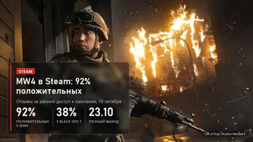 Call of Duty: Modern Warfare 4: 92% положительных отзывов в Steam за ранний доступ