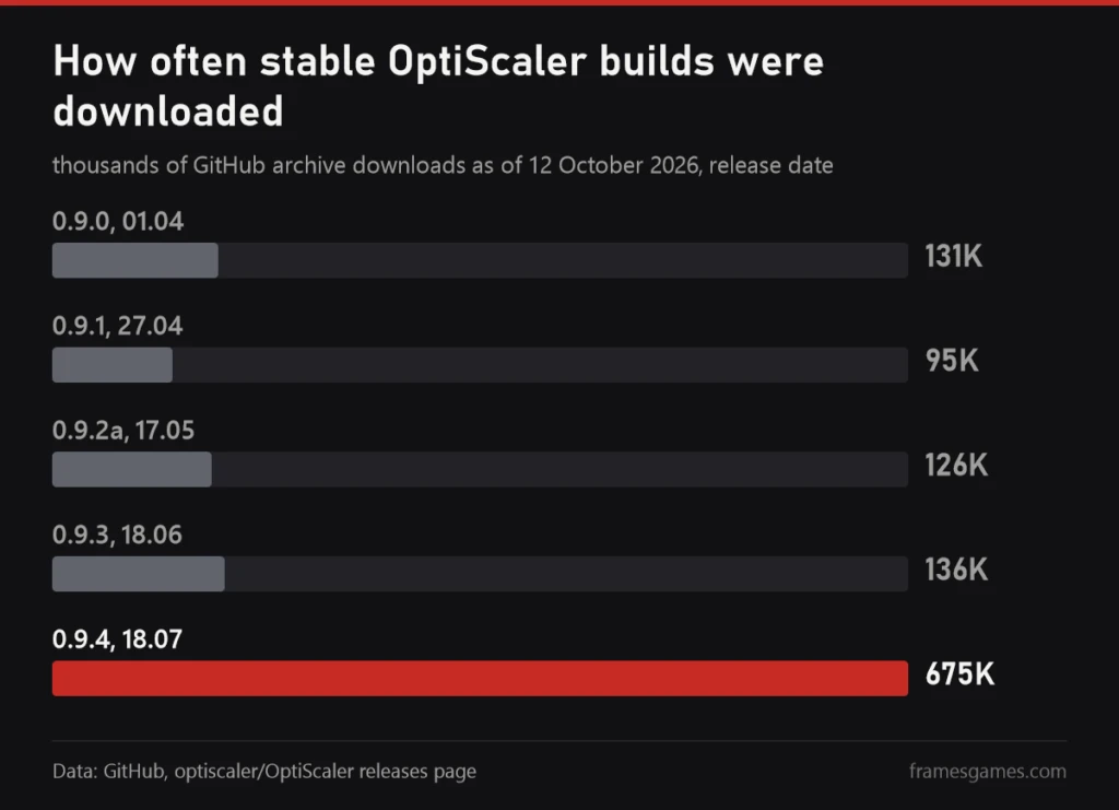 Chart of GitHub downloads for stable OptiScaler versions 0.9.0 to 0.9.4