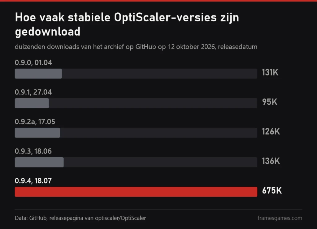 Grafiek van downloads van stabiele OptiScaler-versies 0.9.0 tot 0.9.4 op GitHub