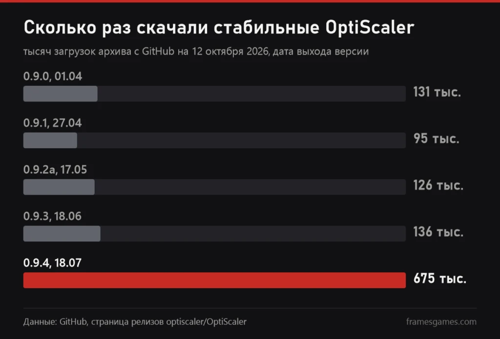 График числа загрузок стабильных версий OptiScaler с 0.9.0 по 0.9.4 на GitHub