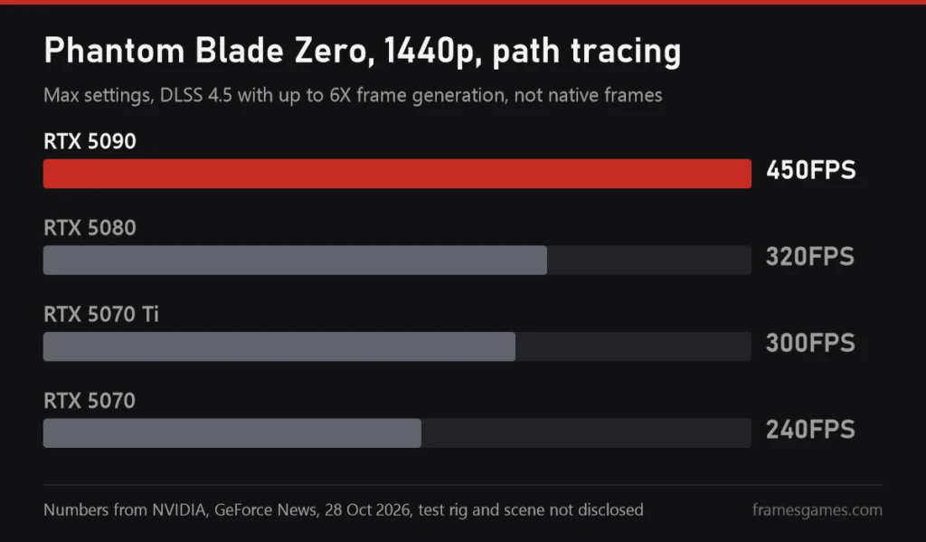 Chart from NVIDIA figures: Phantom Blade Zero at 1440p with path tracing and DLSS 4.5, RTX 5090 450 FPS, RTX 5080 320, RTX 5070 Ti 300, RTX 5070 240