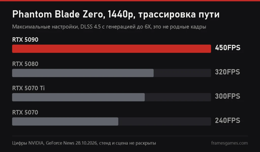 График по данным NVIDIA: Phantom Blade Zero в 1440p с трассировкой пути и DLSS 4.5, RTX 5090 450 кадров, RTX 5080 320, RTX 5070 Ti 300, RTX 5070 240