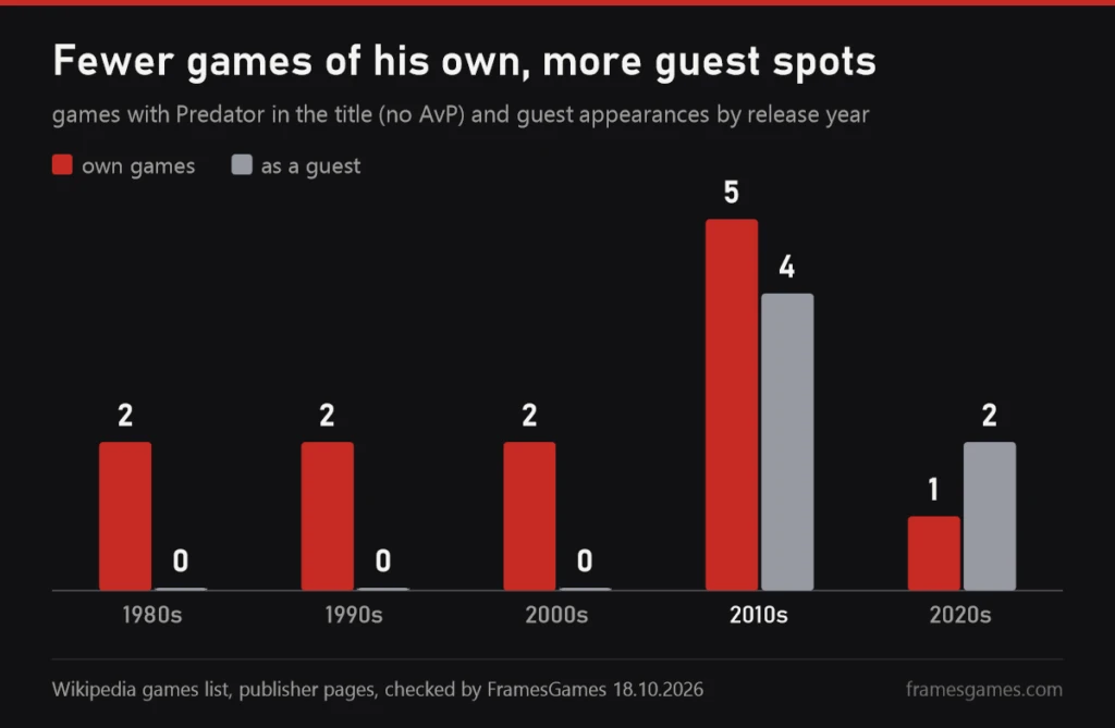 Columns by decade: 1980s 2 own games, 1990s 2, 2000s 2, 2010s 5 own and 4 guest, 2020s 1 own and 2 guest