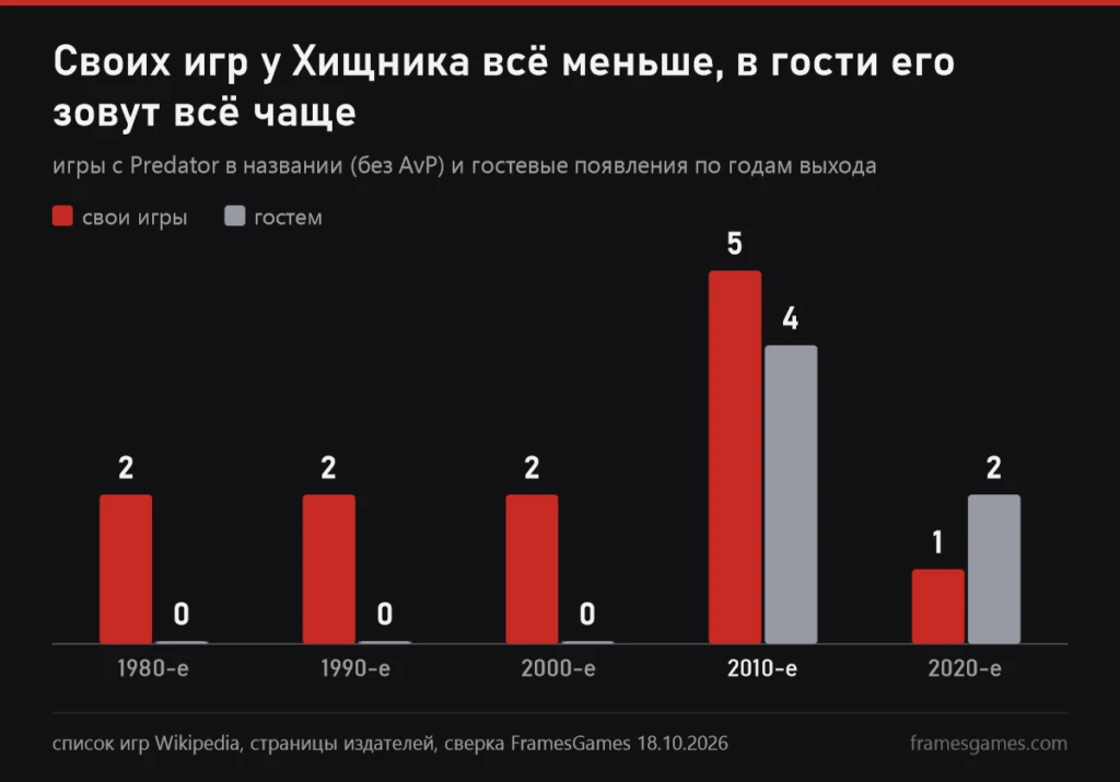 Столбики по десятилетиям: 1980-е 2 свои игры, 1990-е 2, 2000-е 2, 2010-е 5 своих и 4 гостевых, 2020-е 1 своя и 2 гостевых