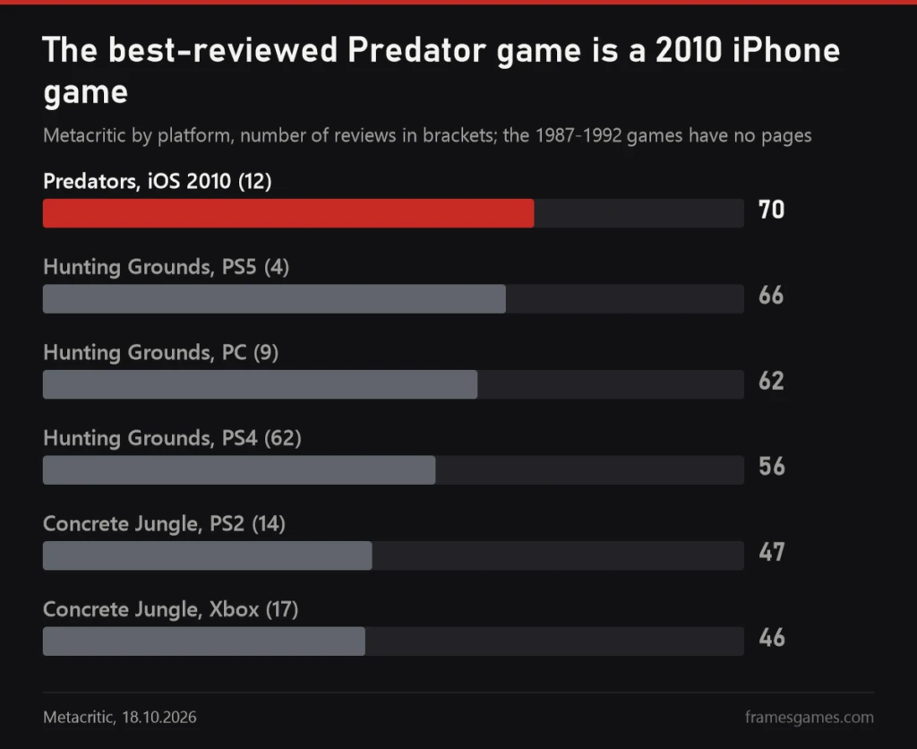 Metacritic chart: Predators iOS 70, Hunting Grounds PS5 66, PC 62, PS4 56, Concrete Jungle PS2 47, Xbox 46