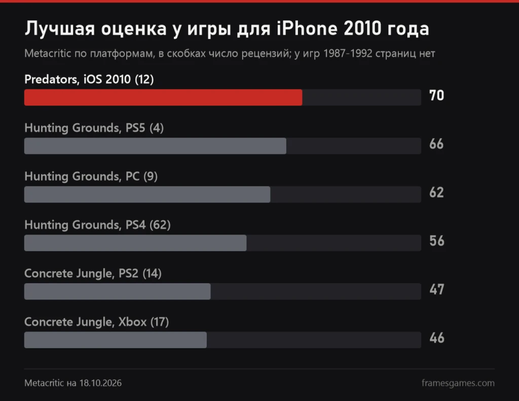 График оценок Metacritic: Predators iOS 70, Hunting Grounds PS5 66, ПК 62, PS4 56, Concrete Jungle PS2 47, Xbox 46