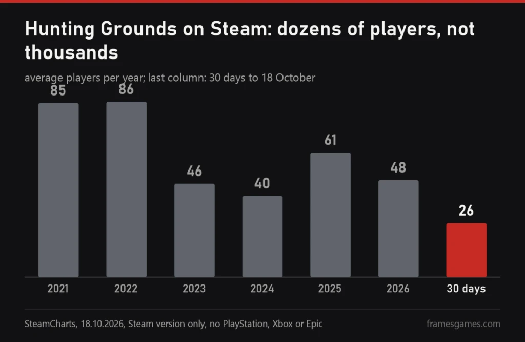 Chart of Hunting Grounds average Steam players by year: 2021 85, 2022 86, 2023 46, 2024 40, 2025 61, 2026 48, last 30 days 26