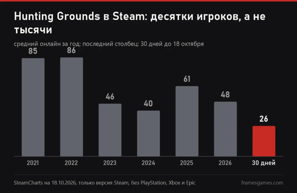 График среднего онлайна Hunting Grounds в Steam по годам: 2021 85, 2022 86, 2023 46, 2024 40, 2025 61, 2026 48, последние 30 дней 26