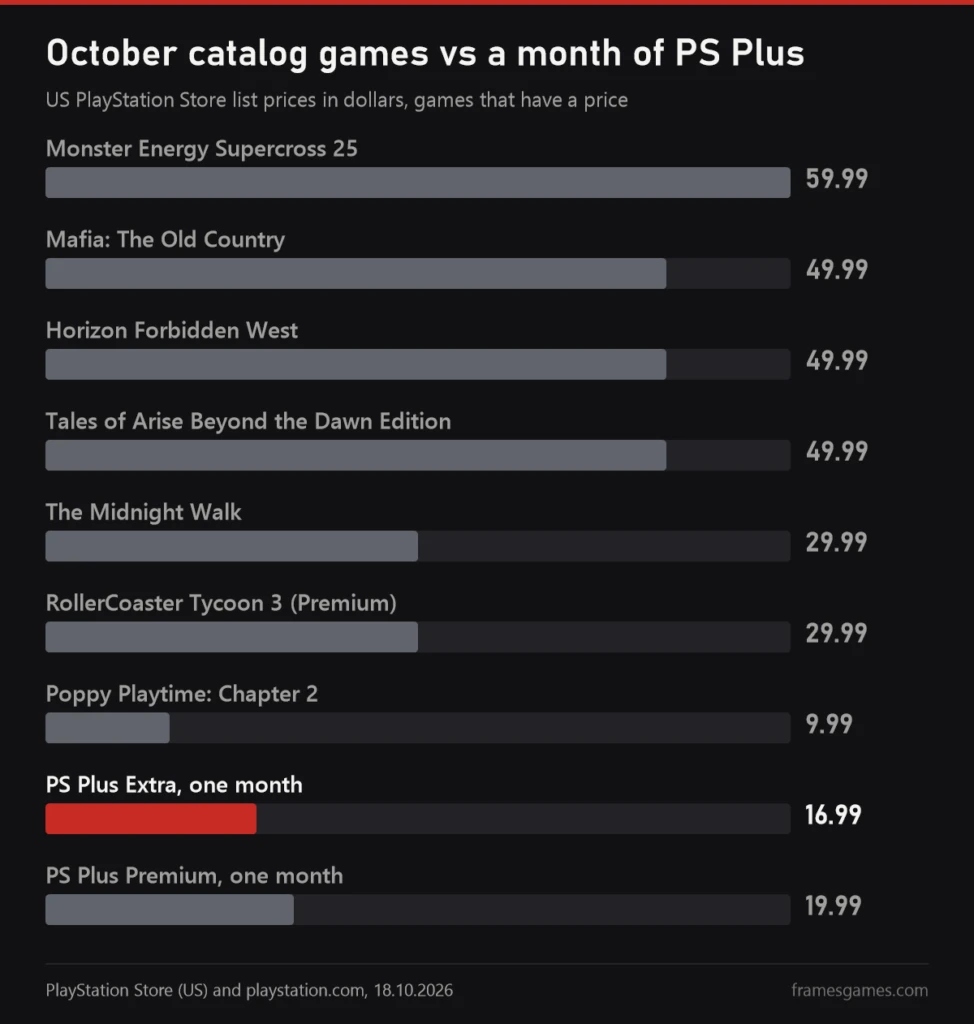 Chart: US PlayStation Store prices of the October PS Plus catalog games against one month of PS Plus Extra and Premium