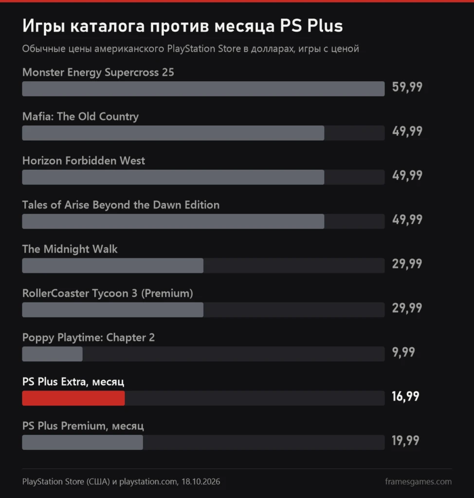 График: цены игр октябрьского каталога PS Plus в американском PlayStation Store против месяца PS Plus Extra и Premium