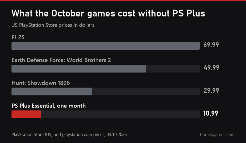 Chart: US PlayStation Store prices of F1 25, Earth Defense Force: World Brothers 2, Hunt: Showdown 1896 and one month of PS Plus Essential