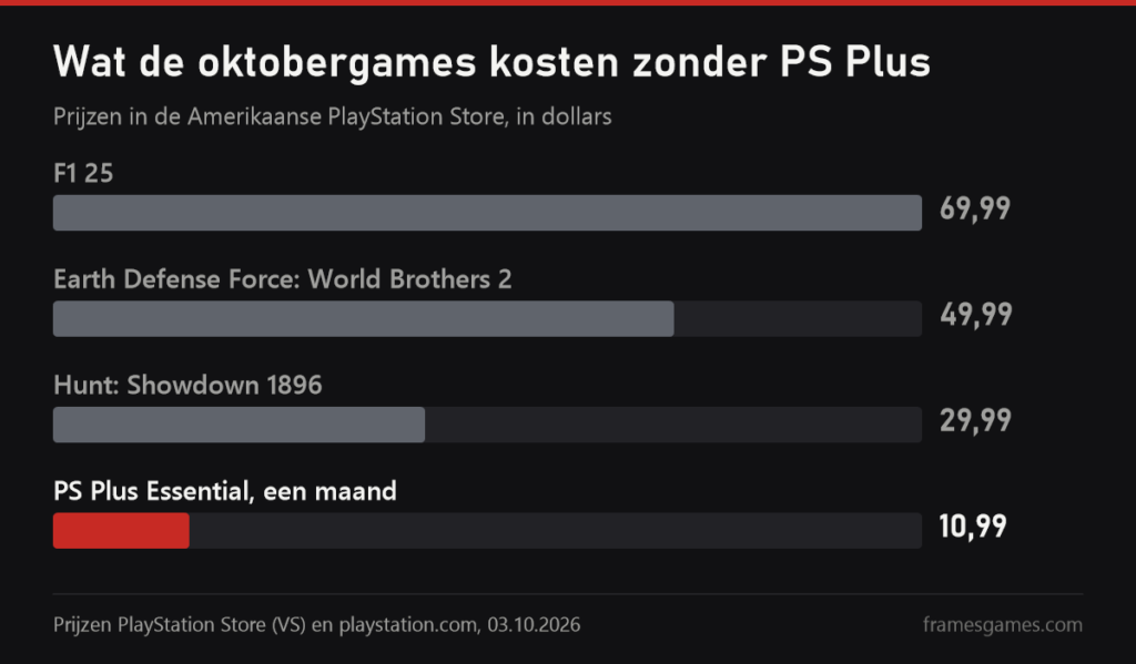 Grafiek: prijzen van F1 25, Earth Defense Force: World Brothers 2, Hunt: Showdown 1896 en een maand PS Plus Essential in de Amerikaanse PlayStation Store