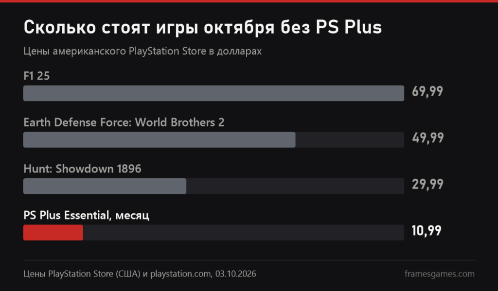 График: цены F1 25, Earth Defense Force: World Brothers 2, Hunt: Showdown 1896 и месяца PS Plus Essential в американском PlayStation Store