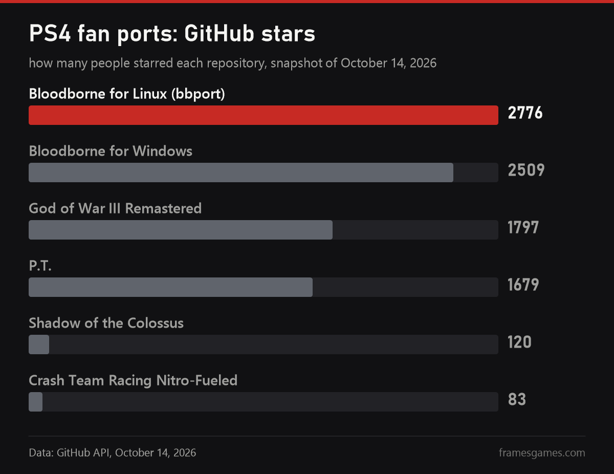 GitHub stars of PS4 fan ports: Bloodborne 2776, God of War III 1797, P.T. 1679