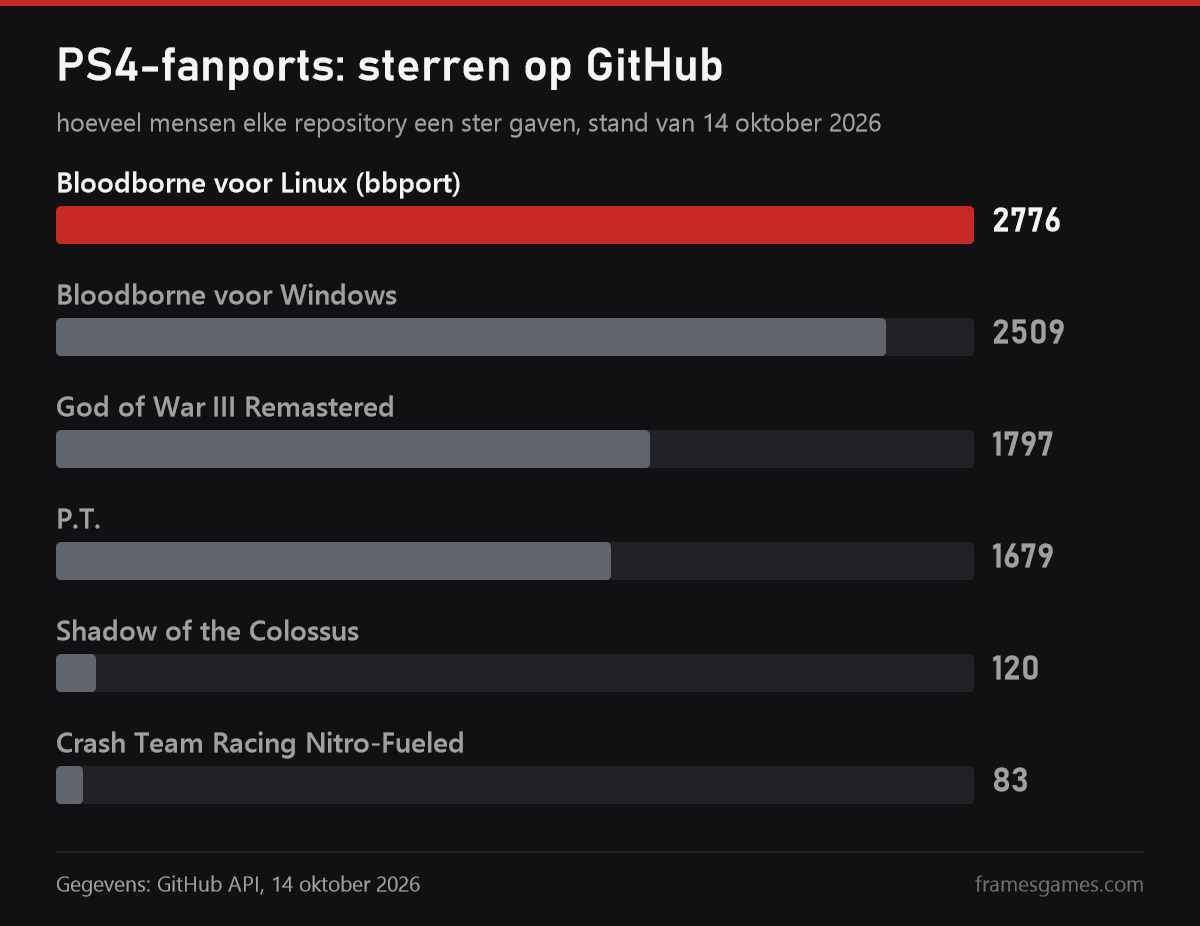 Grafiek: sterren op GitHub voor PS4-fanports, Bloodborne voor Linux 2776, Bloodborne voor Windows 2509, God of War III 1797