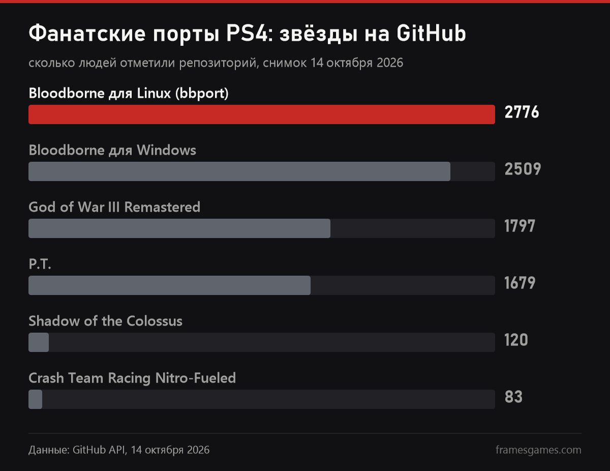 Звёзды фанатских портов PS4 на GitHub: Bloodborne 2776, God of War III 1797, P.T. 1679