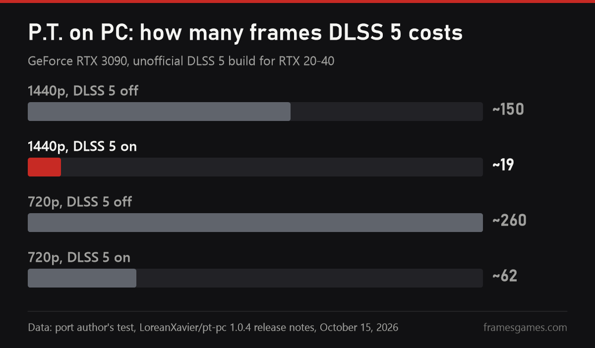 Chart: DLSS 5 in the P.T. port on an RTX 3090, 1440p from 150 to 19 fps, 720p from 260 to 62 fps
