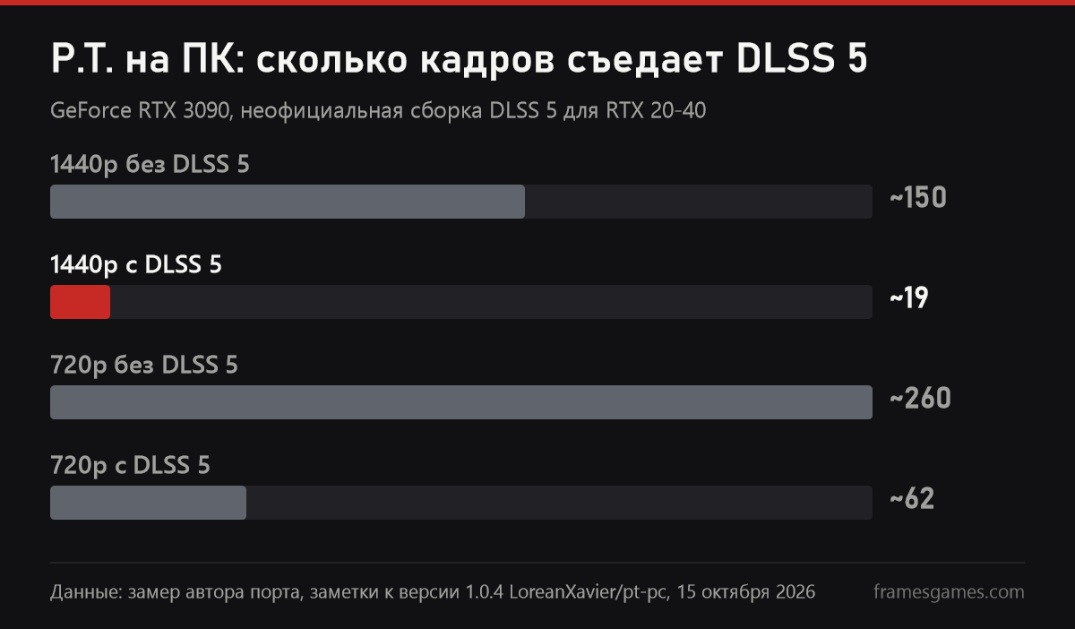 График: DLSS 5 в порте P.T. на RTX 3090, 1440p со 150 до 19 FPS, 720p с 260 до 62 FPS