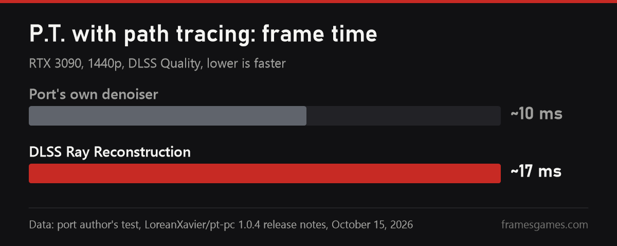 Chart: P.T. path traced frame time, own denoiser 10 ms, Ray Reconstruction 17 ms