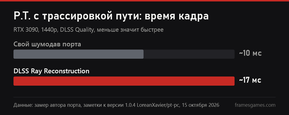 График: время кадра P.T. с трассировкой пути, свой шумодав 10 мс, Ray Reconstruction 17 мс