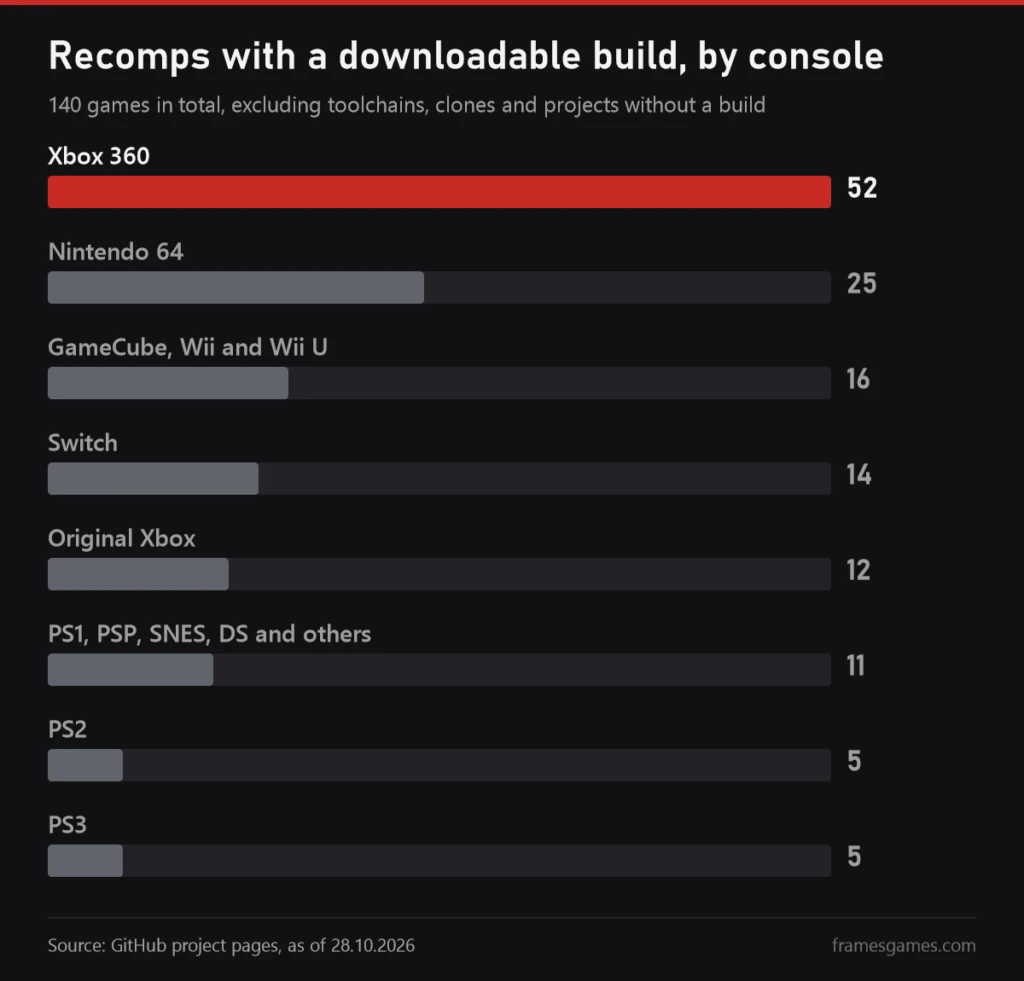 Chart: recomps with a downloadable build per console, GitHub check on October 28, 2026