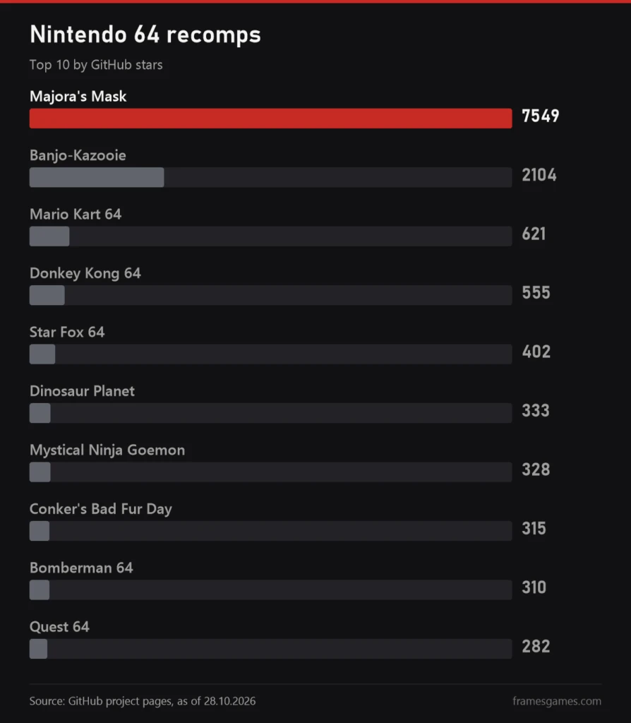 Chart: the 10 most followed N64 recomps by GitHub stars