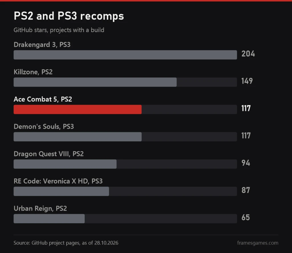 Chart: PS2 and PS3 recomps by GitHub stars, Drakengard 3, Killzone, Ace Combat 5, Demon's Souls