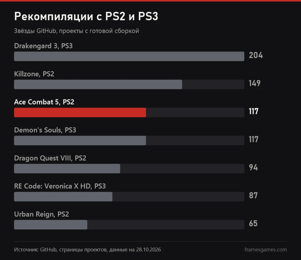 График: рекомпиляции с PS2 и PS3 по звёздам GitHub, Drakengard 3, Killzone, Ace Combat 5, Demon's Souls