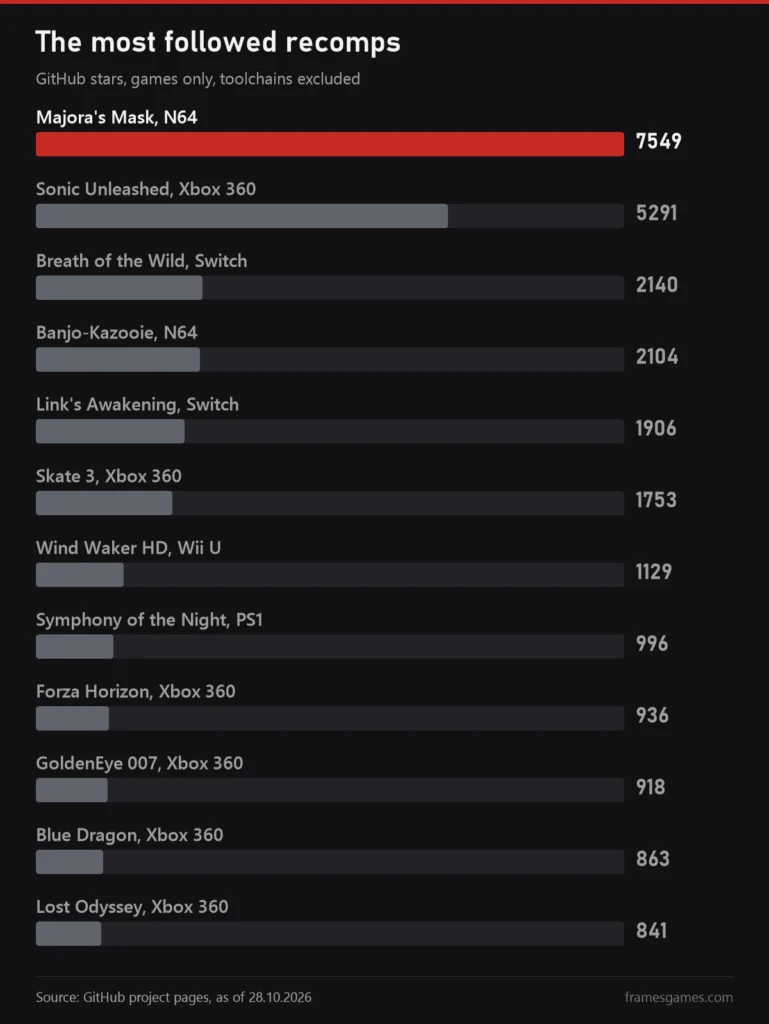 Chart: the 12 most followed recomps by GitHub stars, Majora's Mask 7549, Sonic Unleashed 5291