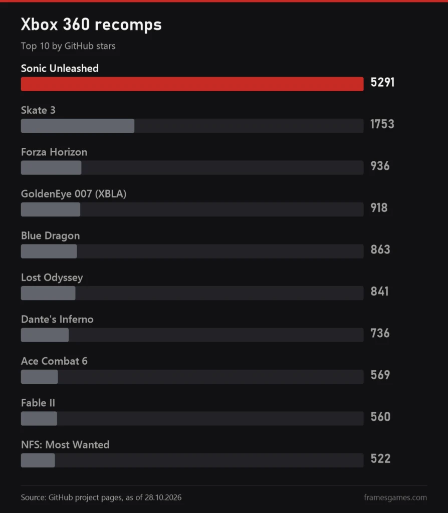 Chart: the 10 most followed Xbox 360 recomps by GitHub stars