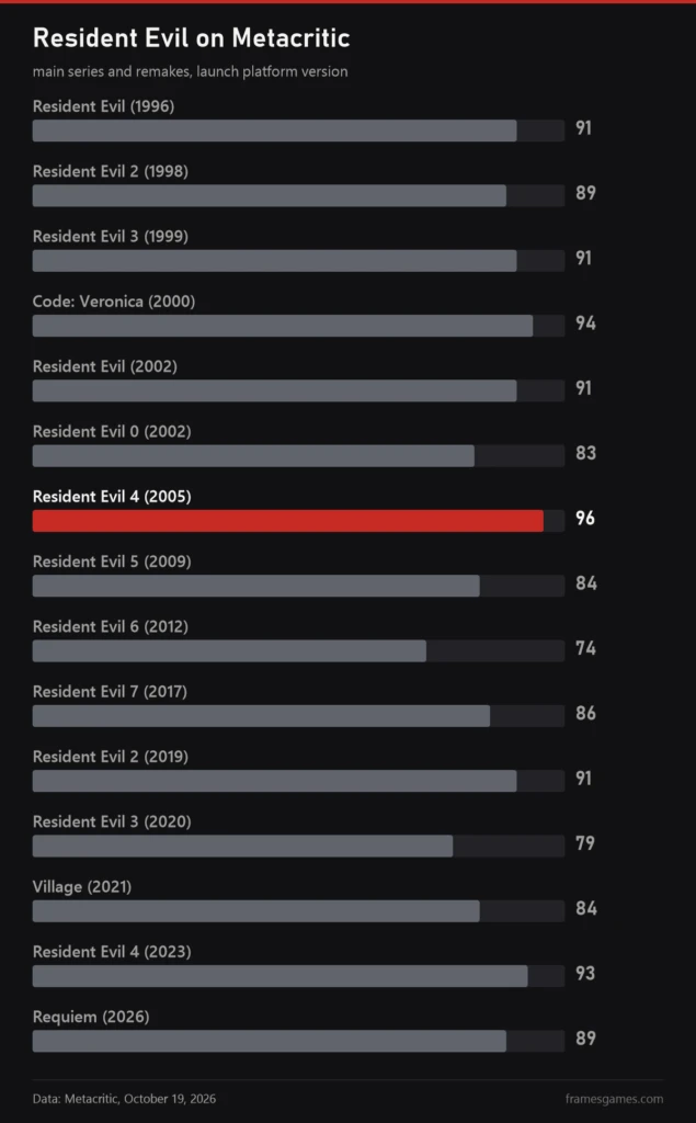 Chart of Metacritic scores for every main Resident Evil game, RE4 from 2005 is highest with 96