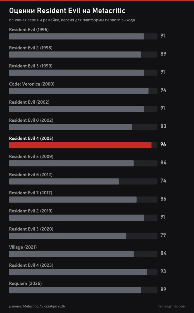 График оценок Resident Evil на Metacritic, лучшая у RE4 2005 года, 96