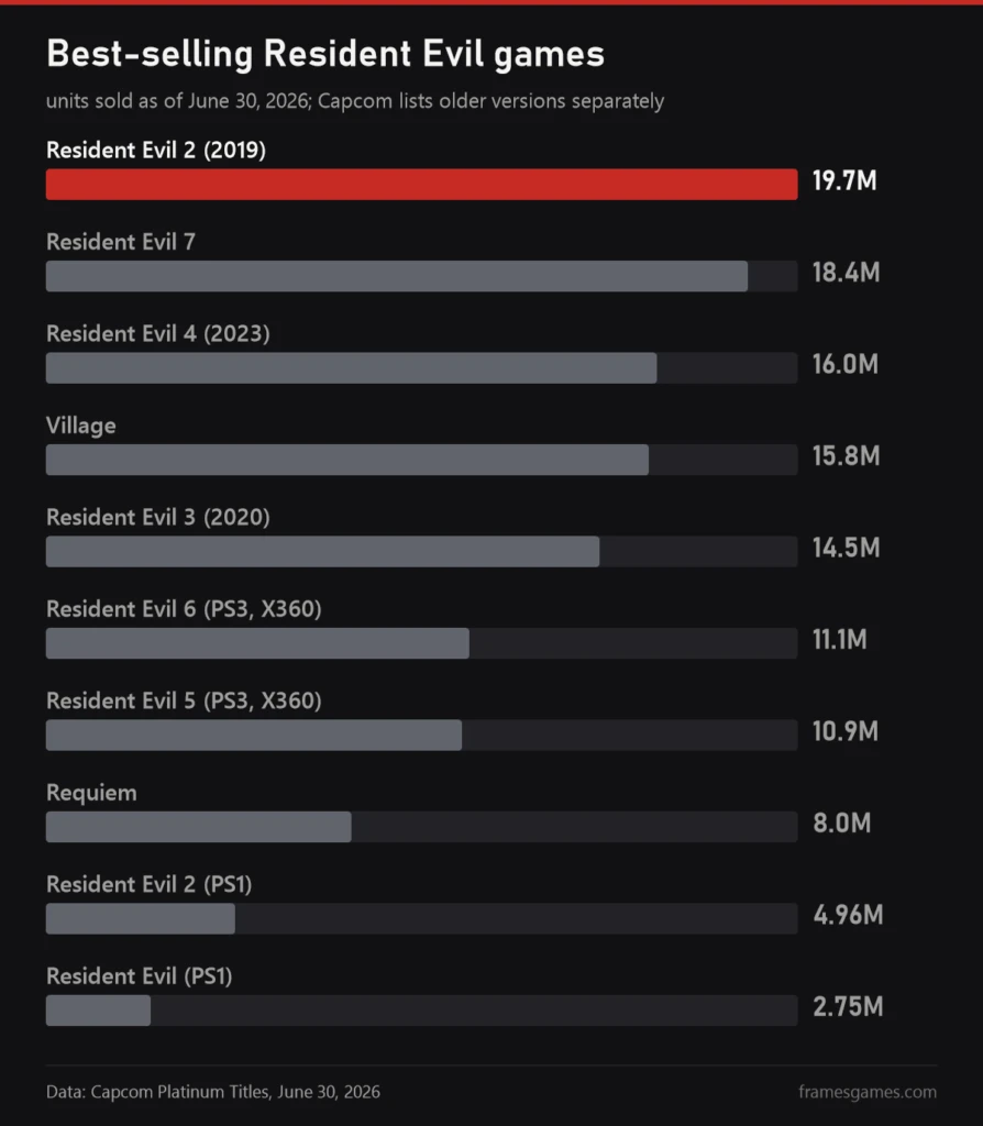 Chart of best-selling Resident Evil games, the RE2 remake leads with 19.7 million
